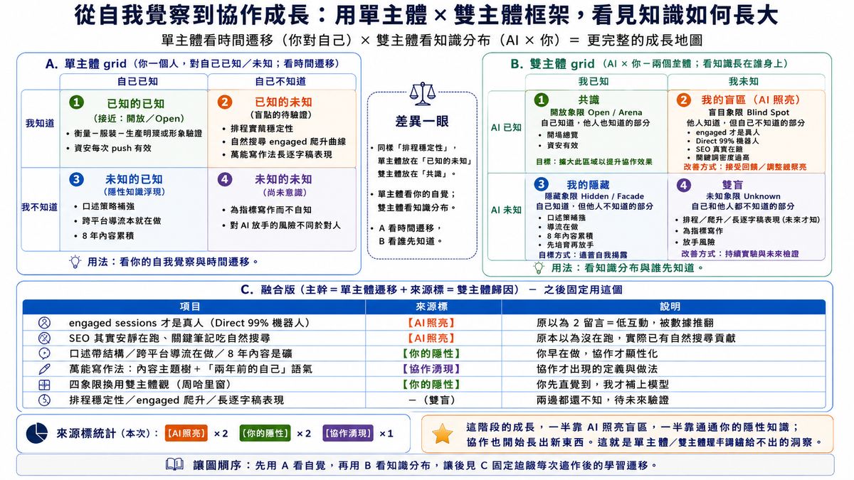 單主體×雙主體四象限框架圖解：看見知識如何長大