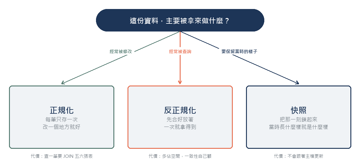 決策樹:資料經常被修改選正規化、經常被查詢選反正規化、要保留當時的樣子選快照,各自標示代價