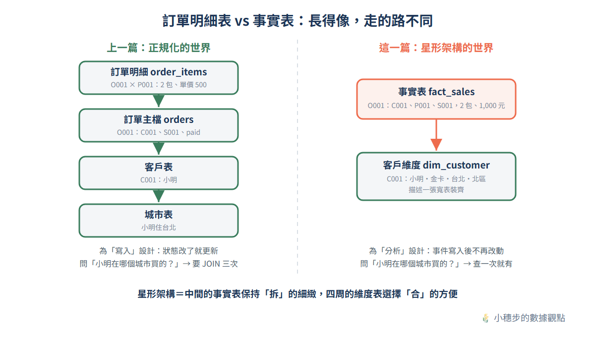 訂單明細表與事實表對比:正規化世界查小明在哪個城市買要 JOIN 三次,星形架構的客戶維度一步到位