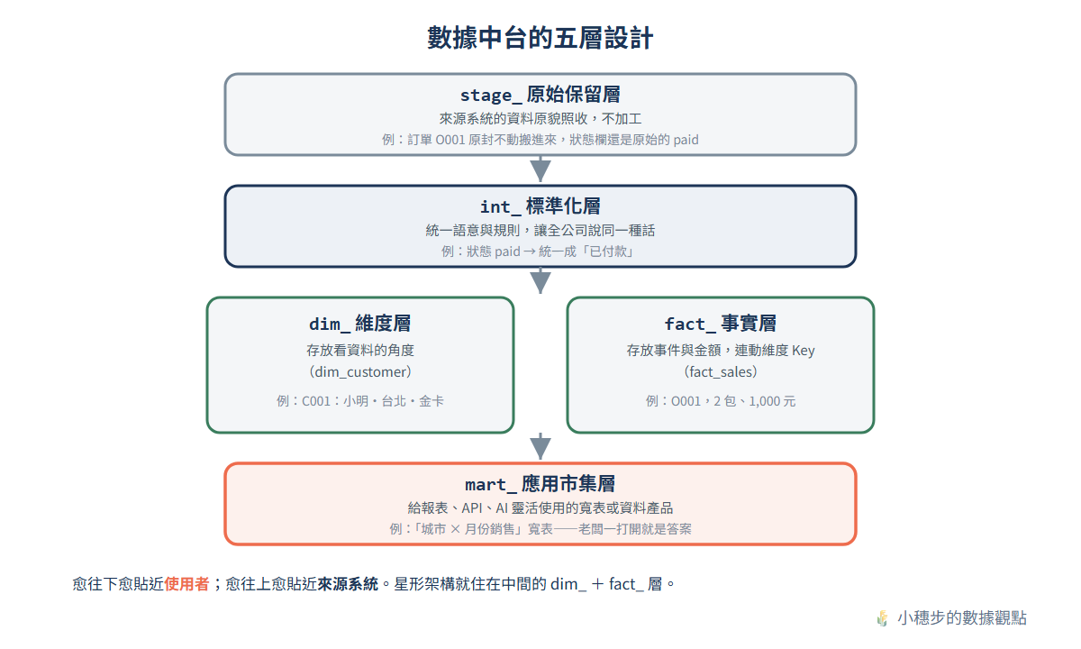 數據中台的五層設計:stage 原始保留層、int 標準化層、dim 維度層、fact 事實層、mart 應用市集層