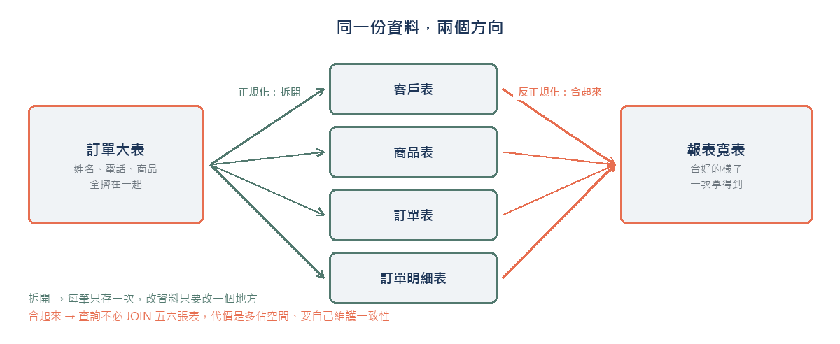 同一份資料的兩個方向:正規化把訂單大表拆成客戶表、商品表、訂單表、訂單明細表;反正規化把它們合成報表寬表