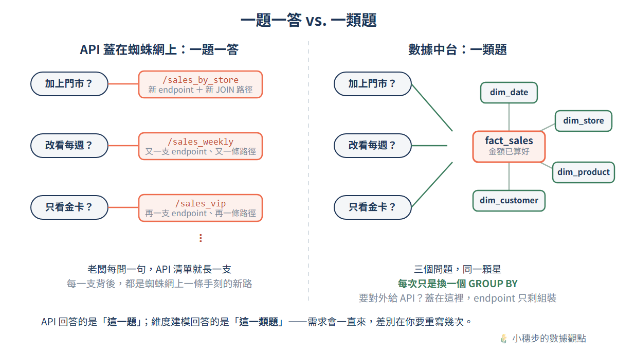 一題一答 vs 一類題:左邊三個老闆需求各自變成一支新 API endpoint、各走一條蜘蛛網新路徑;右邊三個需求都指向同一顆星形架構,每次只換 GROUP BY