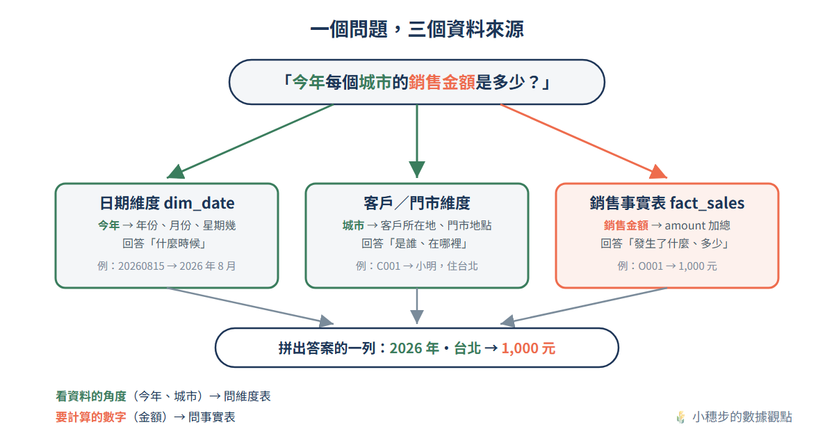 一個問題三個資料來源:今年來自日期維度、城市來自客戶或門市維度、銷售金額來自事實表,拼出答案的一列 2026 年台北 1,000 元