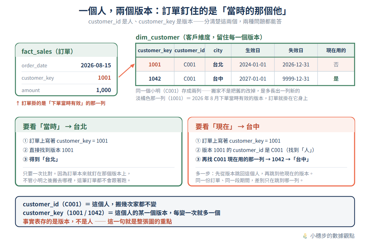 SCD Type 2 維度表:同一個小明存成兩列,customer_key 1001 對應台北(2024-01-01 至 2026-12-31),1042 對應台中(2027-01-01 起)。事實表的訂單掛在版本 1001 上,所以看「當時」一步就到台北;看「現在」則先從版本跳回 customer_id C001,再跳到目前有效的版本 1042 得到台中