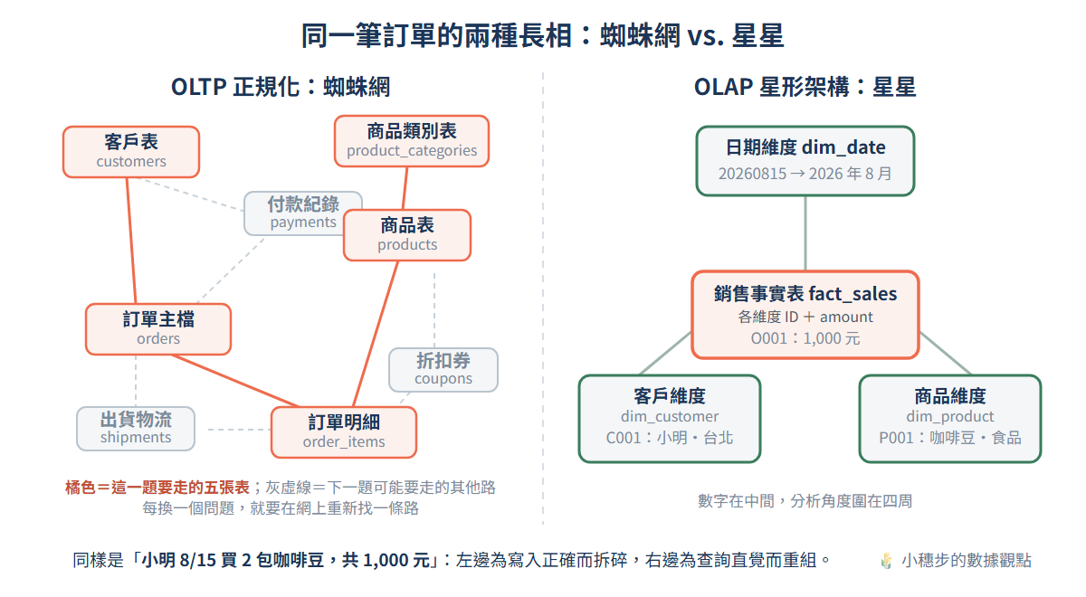 同一筆訂單的兩種長相:OLTP 蜘蛛網八張表、橘色標出本次查詢的五張表路徑、灰虛線是其他關聯;OLAP 星形架構以銷售事實表為中心連接日期、客戶、商品維度