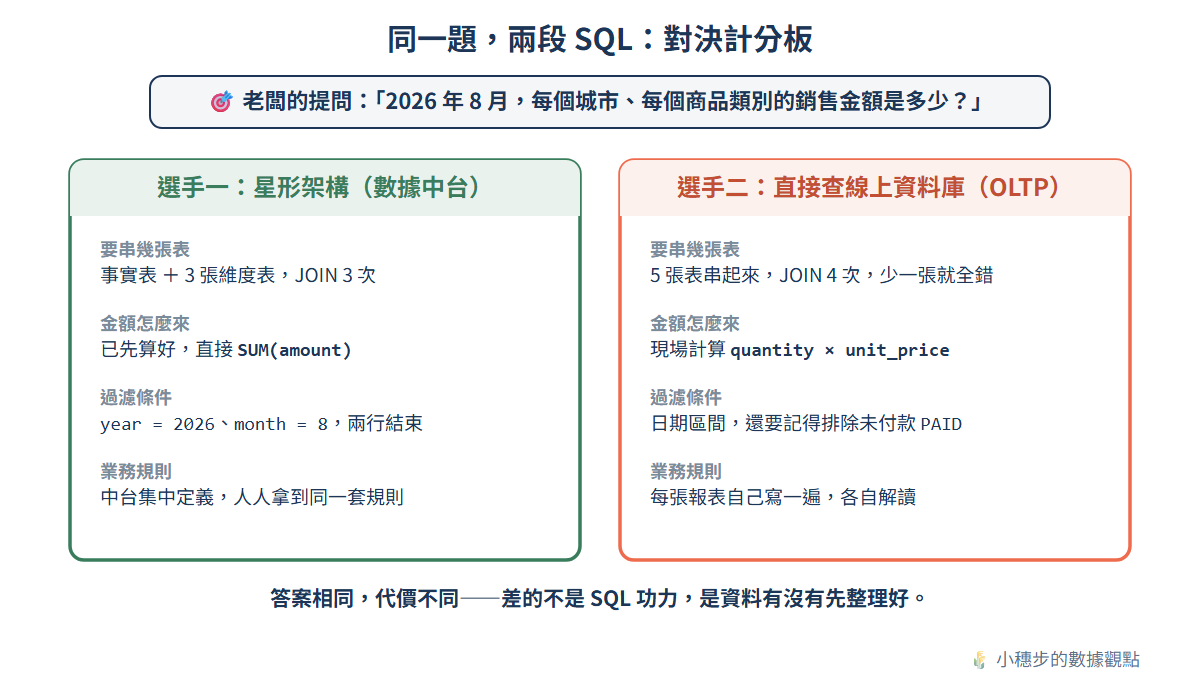 對決計分板:同一個老闆提問,星形架構 JOIN 三次且金額已算好,OLTP 要串五張表、現場計算金額並記得排除未付款