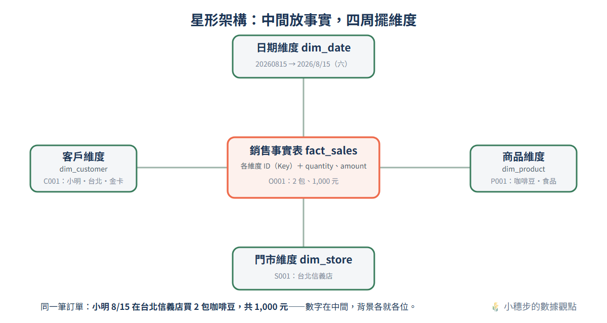 星形架構:中間放銷售事實表,四周連接日期、客戶、商品、門市四張維度表,關聯圖像一顆星星