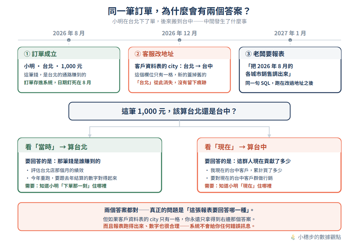 同一筆訂單兩個答案的時間軸:2026 年 8 月小明在台北下單 1,000 元;12 月客服把客戶資料表的 city 從台北改成台中,欄位只有一格、舊值被覆蓋;隔年 1 月老闆要 8 月的各城市銷售。看「當時」算台北、看「現在」算台中,兩個答案都對——但如果 city 只有一格,永遠只拿得到後者