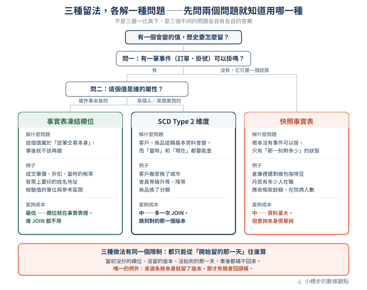三種留法的決策樹:先問有沒有一筆事件可以掛,沒有就用快照事實表;有的話再問這個值屬於這件事本身(用事實表凍結欄位)還是某個人、某個東西在某個時刻(用 SCD Type 2 維度)。三者共同的限制是都只能從開始留的那一天往後算