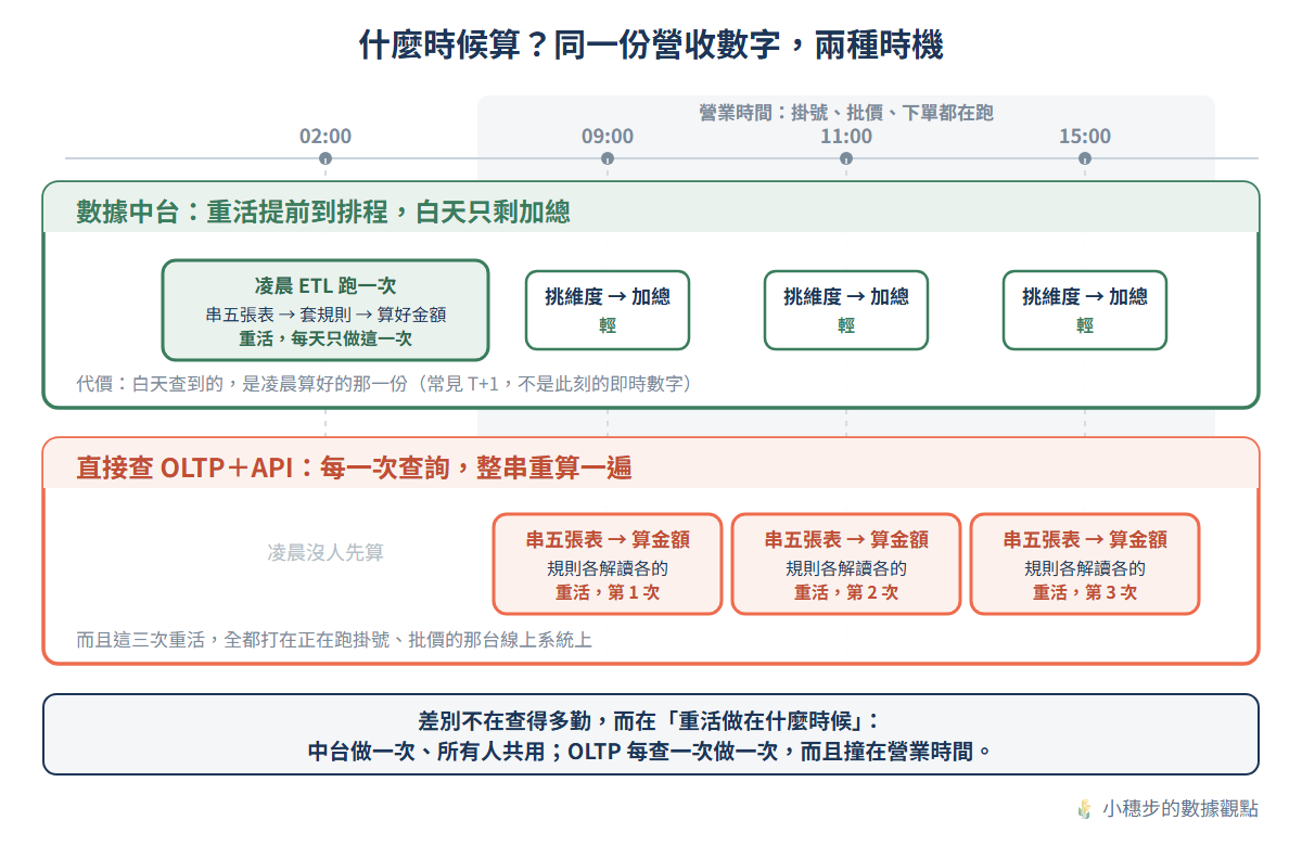 什麼時候算的一日對照:數據中台在凌晨 ETL 跑一次重活(串五張表、套規則、算好金額),白天 09:00/11:00/15:00 三次查詢都只是挑維度加總;直接查 OLTP+API 凌晨沒人先算,白天三次查詢各自整串重算一遍,全落在營業時間