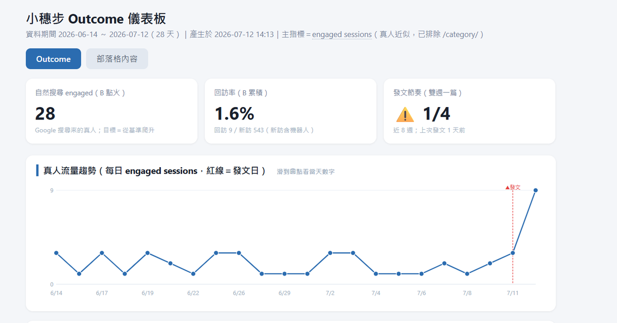 小穗步 Outcome 儀表板：以 engaged sessions 為主指標