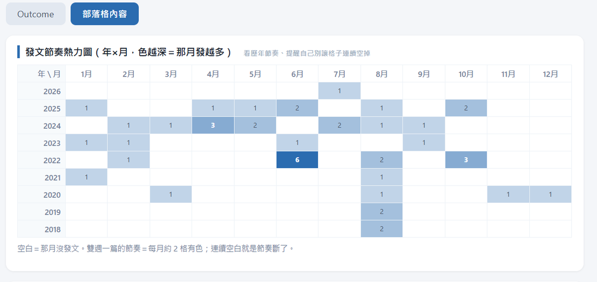 歷年發文節奏熱力圖：2026 年上半年是空白的