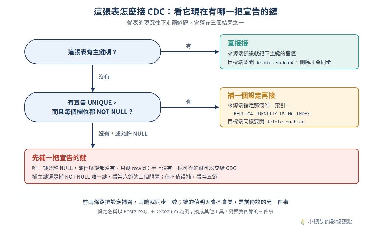 這張表怎麼接 CDC 的判斷流程：有主鍵就直接接，目標端開 delete.enabled；沒有主鍵但有宣告 UNIQUE 而且每個欄位都 NOT NULL，就在來源端設 REPLICA IDENTITY USING INDEX 再接；沒有唯一鍵或唯一鍵允許 NULL，就先補一把宣告的鍵