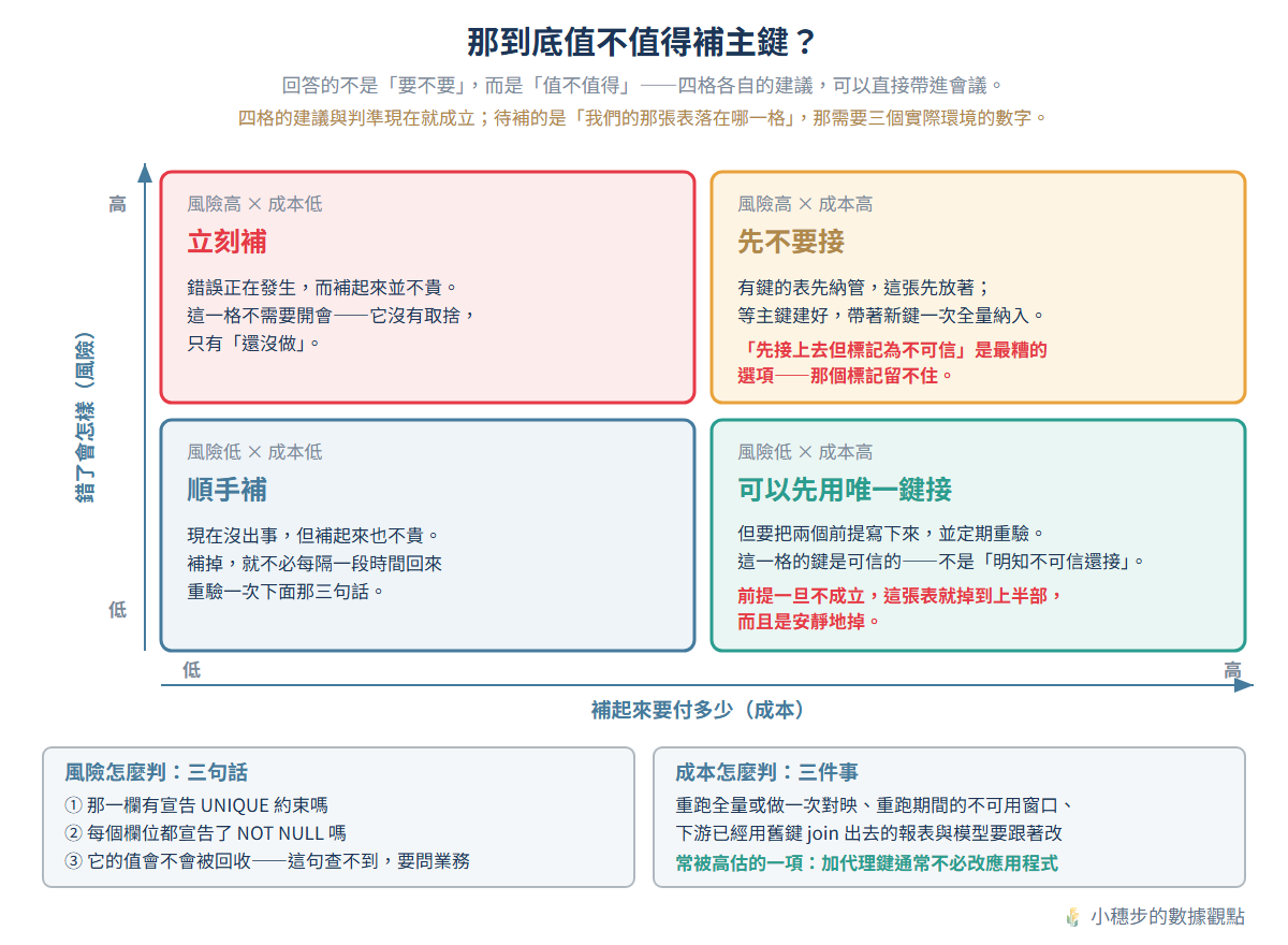 值不值得補主鍵的二維表：縱軸是錯了會怎樣（風險），橫軸是補起來要付多少（成本）；風險高成本低立刻補、風險高成本高先不要接、風險低成本低順手補、風險低成本高可以先用唯一鍵接但要把兩個前提寫下來並定期重驗