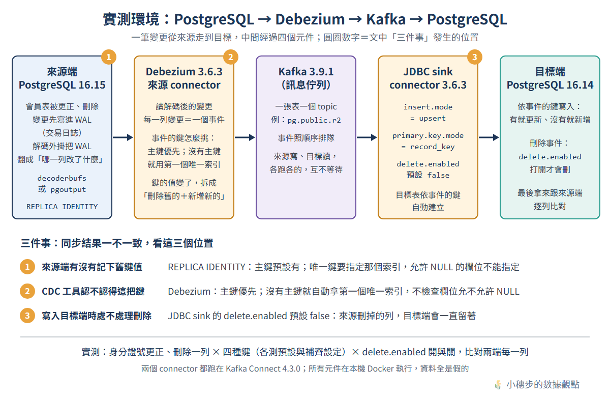 實測的資料流：來源端 PostgreSQL 的變更經解碼外掛翻譯，由 Debezium 變成事件放進 Kafka，再由 JDBC sink 寫進目標端 PostgreSQL，最後逐列比對兩端；三個圓圈標出來源端記不記下舊鍵值、CDC 認不認得這把鍵、目標端處不處理刪除這三件事發生的位置