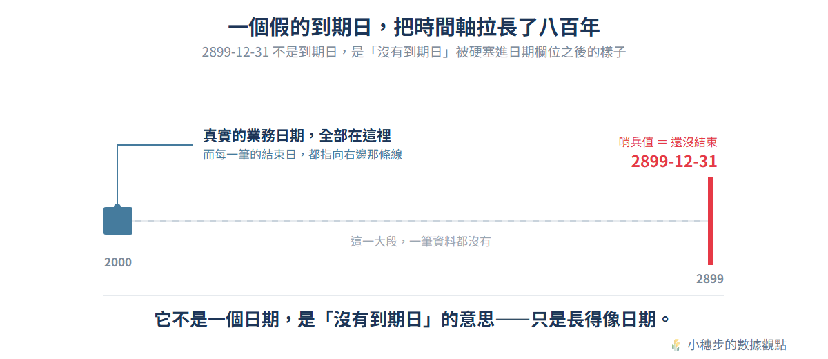 時間軸上,真實的業務日期擠在最左邊一小段(大約 2000 到 2040 年),其餘一大段完全沒有資料,直到最右邊 2899-12-31 那條紅線。那條線是哨兵值,代表「還沒結束」,不是真的到期日