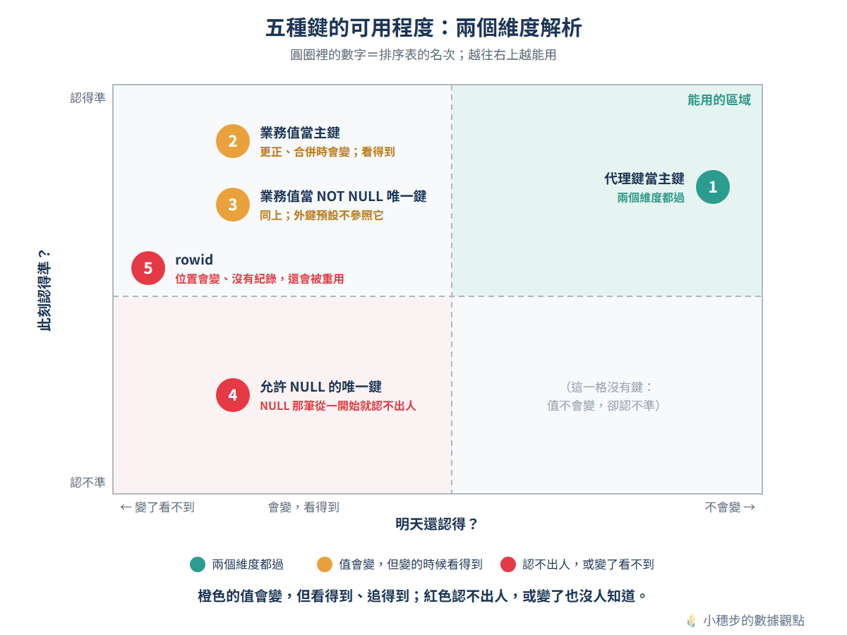 五種鍵放在兩個維度的平面上：右上是代理鍵當主鍵，兩個維度都過；左上是業務值當主鍵、業務值當 NOT NULL 唯一鍵，值會變但看得到，以及 rowid，位置會變、沒有紀錄還會被重用；左下是允許 NULL 的唯一鍵，NULL 那筆從一開始就認不出人。橫軸分三級：變了看不到、會變看得到、不會變
