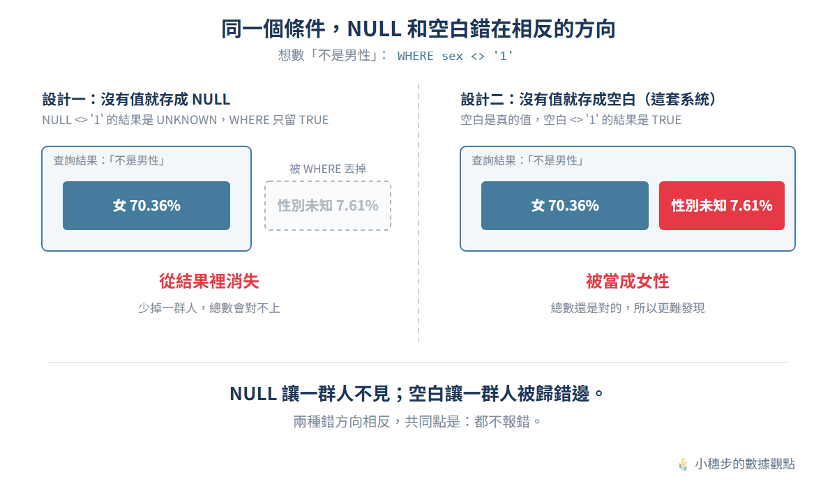同一個條件 sex <> '1' 下的兩種欄位設計：設計一沒有值就存成 NULL，性別未知的 7.61% 被 WHERE 丟掉、從結果消失；設計二沒有值就存成空白，這 7.61% 被算進「不是男性」、當成女性。兩種錯方向相反，都不報錯