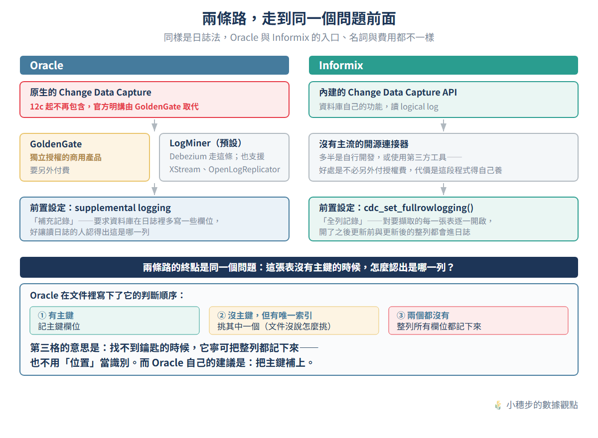 Oracle 與 Informix 的 CDC 路徑對照：Oracle 原生 CDC 在 12c 起不再包含、官方指向商用授權的 GoldenGate，開源走 LogMiner，前置設定叫 supplemental logging；Informix 內建 CDC API 讀 logical log、沒有主流開源連接器，前置設定叫 cdc_set_fullrowlogging。下半部是 Oracle 無主鍵時的三段式判斷：有主鍵記主鍵、只有唯一索引挑一個、兩者皆無就整列所有欄位都記