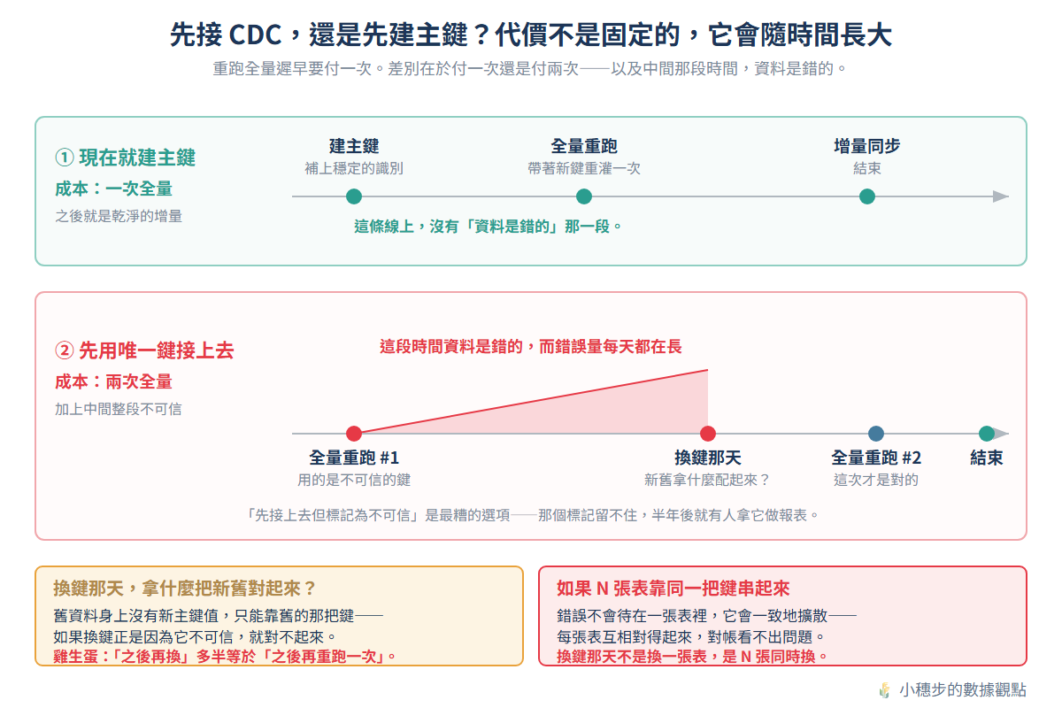先接 CDC 還是先建主鍵的代價比較：現在建主鍵只重跑一次全量；先用唯一鍵接上去，將來換鍵還要再跑一次，中間那段時間資料是錯的，紅色楔形代表每天都在長的代價