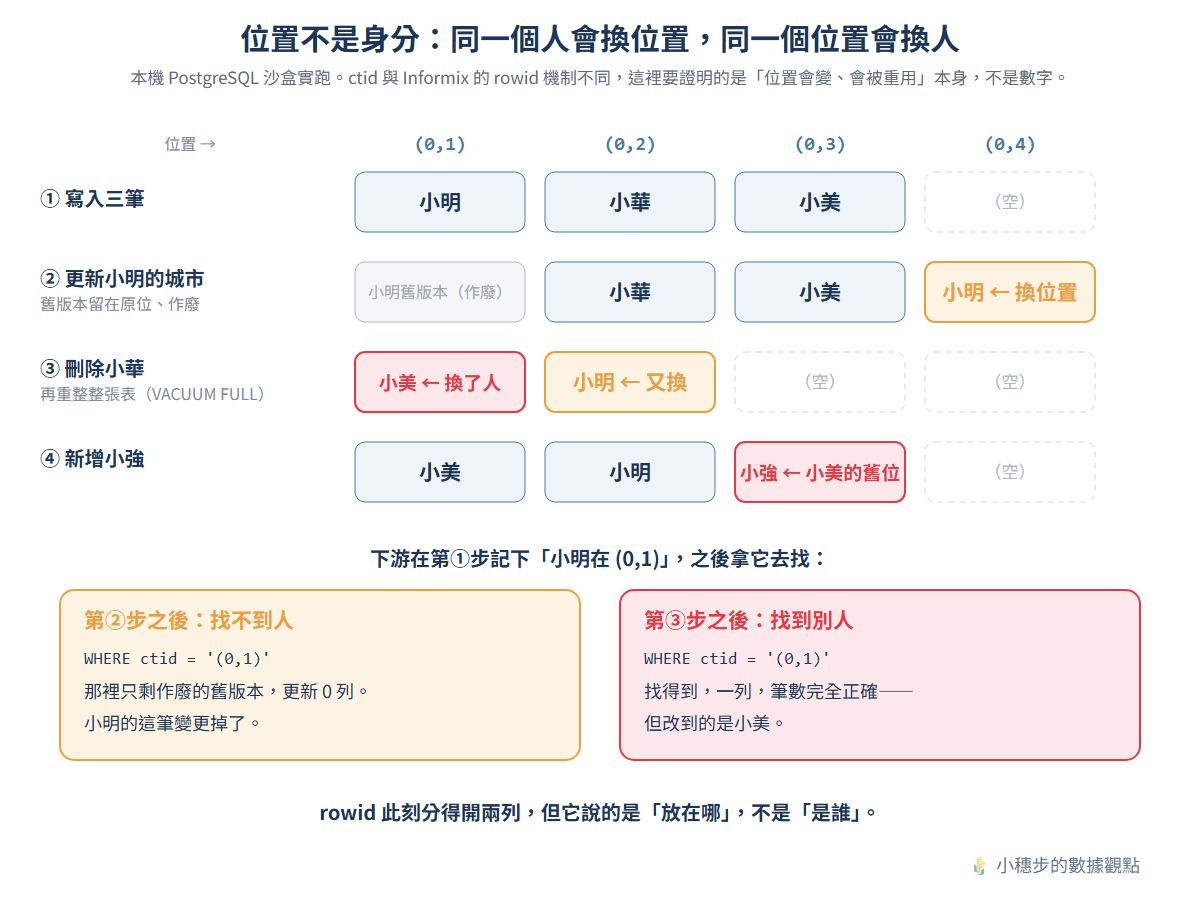 PostgreSQL 沙盒實跑四步的位置變化：小明更新後換位置，刪除小華並重整後位置 (0,1) 換成小美，新增小強拿到小美的舊位置；下游若記住小明在 (0,1)，第二步之後找不到人，第三步之後改到小美