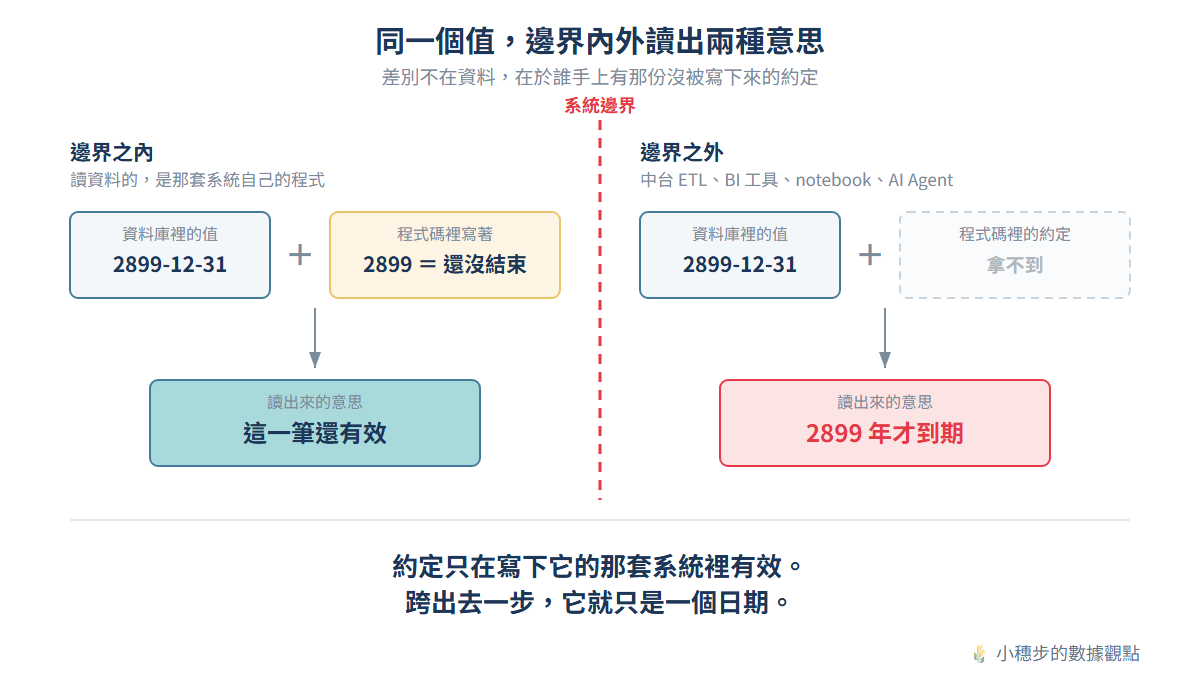 系統邊界左右對照:邊界之內,資料庫裡的 2899-12-31 加上程式碼裡的約定「2899 等於還沒結束」,讀出來是「這一筆還有效」;邊界之外只拿得到資料本身,約定拿不到,同一個值讀出來就變成「2899 年才到期」