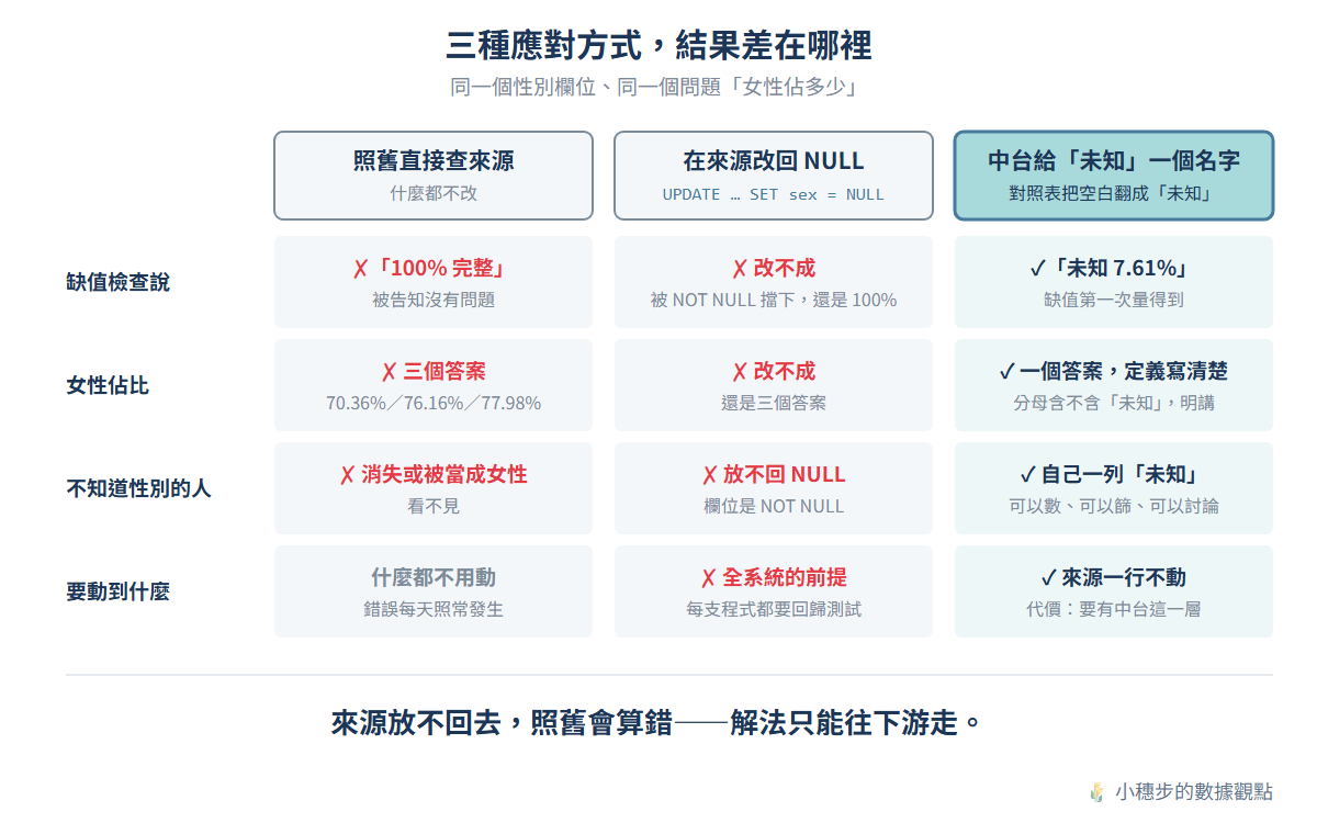 三種應對方式比較表：照舊直接查來源，缺值檢查說 100% 完整、女性佔比有三個答案；在來源改回 NULL，被 NOT NULL 擋下、改不成；中台給「未知」一個名字，未知 7.61% 量得到、來源一行不動，代價是要有中台這一層