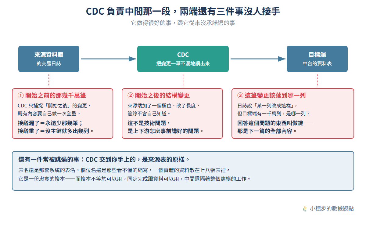 CDC 管線圖：來源資料庫的交易日誌經 CDC 送到目標端，CDC 只負責中間那一段；兩端掛著三個缺口——開始之前的既有資料要自己做全量、開始之後的結構變更不會被捕捉、每一筆變更該落到哪一列取決於鍵