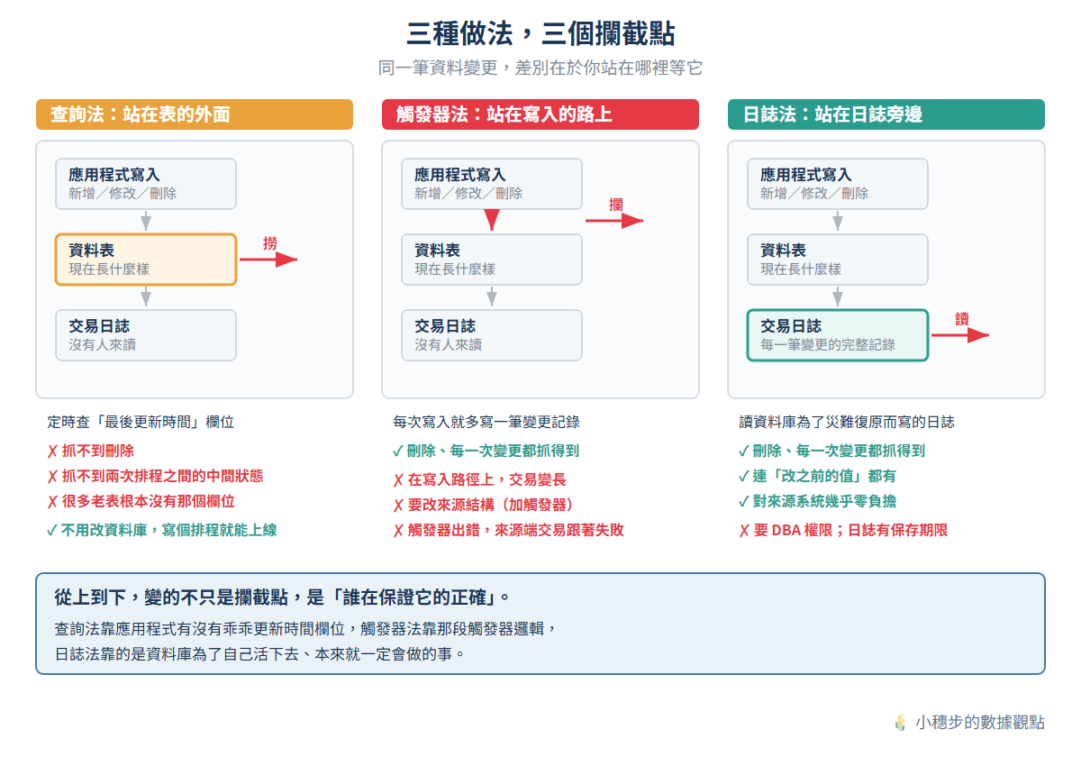 三種 CDC 做法的攔截點對照：查詢法站在資料表外面定時撈、觸發器法站在應用程式寫入資料表的路徑上攔截、日誌法站在交易日誌旁邊讀。三欄各列出抓得到與抓不到的東西，底部指出真正的差別是「誰在保證它的正確」