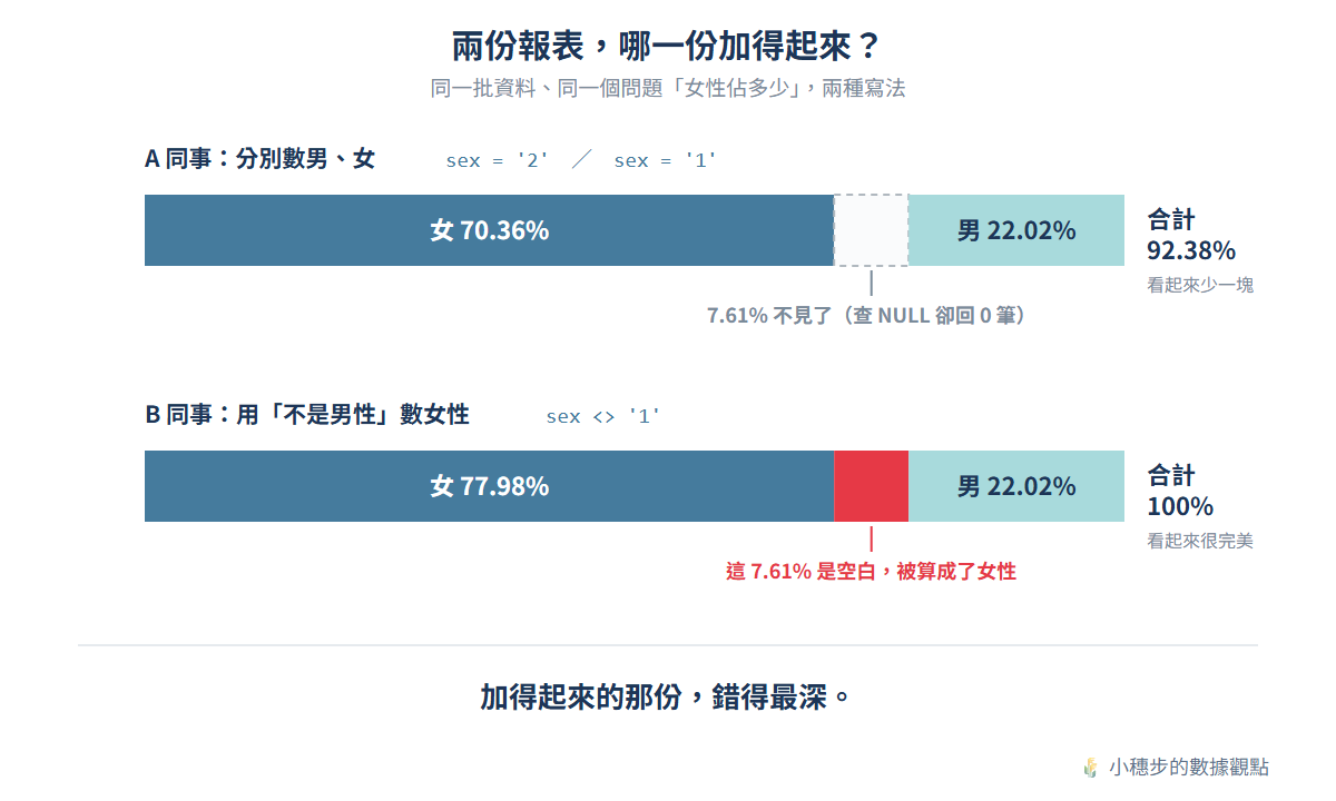 兩份報表並排：A 同事的長條中女 70.36%、男 22.02%，中間 7.61% 是虛線缺口，合計 92.38%；B 同事用「不是男性」算女性，同一段 7.61% 被塗成紅色併進女性，合計剛好 100%