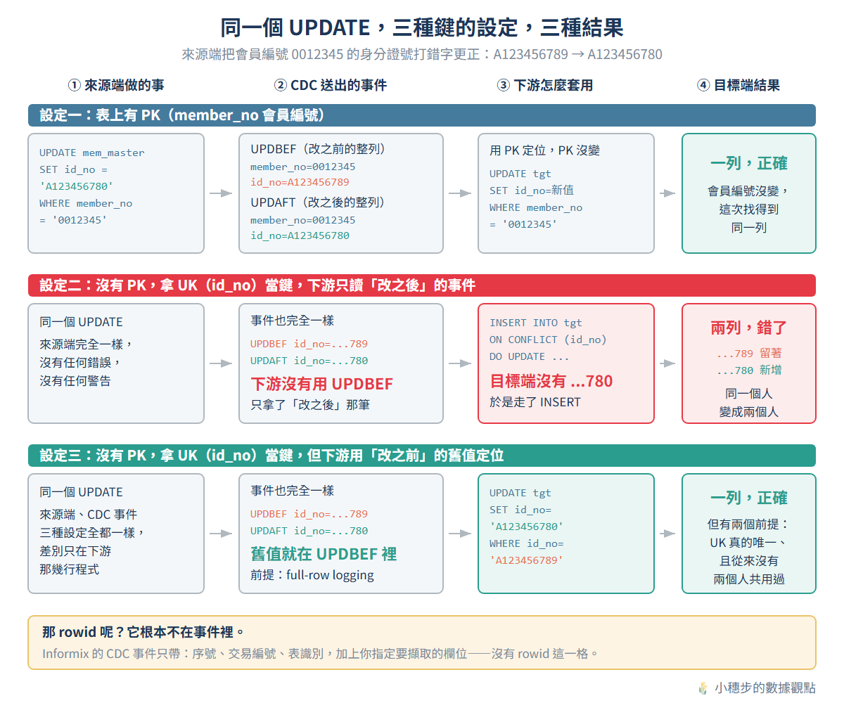 同一個身分證號更正事件，三種下游設定的結果：設定一用主鍵會員編號定位，一列正確；設定二沒有主鍵、只讀改之後的新值去 upsert，舊的一列留著、新的一列長出來，一個人變兩個人；設定三用改之前的舊值定位，一列正確