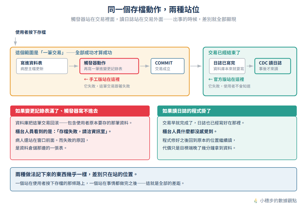 同一個存檔動作的兩種站位：觸發器站在交易範圍裡面，它失敗會讓整筆交易回滾、使用者看到存檔失敗；讀日誌站在交易結束之後，它失敗只是同步落後，使用者完全無感