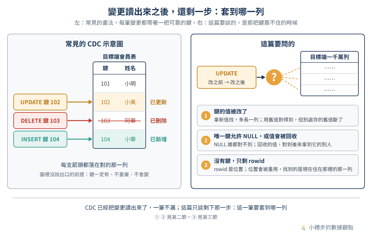 左右對照：左邊是常見的 CDC 示意圖，UPDATE、DELETE、INSERT 三支箭頭各自落在目標端會員表的對應列；右邊是這篇要問的，一筆 UPDATE 停在問號前，不知道該套到一千萬列裡的哪一列，下方列出三種鍵靠不住的情況：鍵的值被改了、唯一鍵允許 NULL 或值會被回收、沒有鍵只剩 rowid