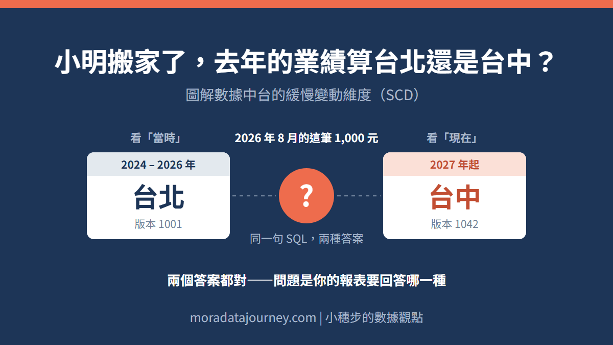 小明搬家了，去年的業績算台北還是台中？圖解數據中台的緩慢變動維度（SCD）