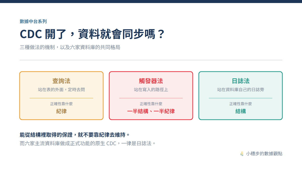 數據中台 CDC 開了，資料就會同步嗎？三種做法的機制，以及 Oracle 與 Informix 的現實選項