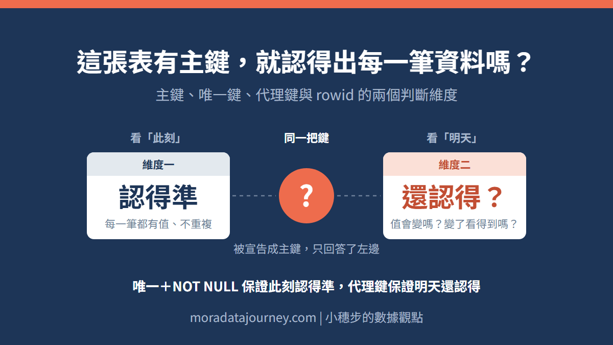 這張表有主鍵，就認得出每一筆資料嗎？主鍵、唯一鍵、代理鍵與 rowid 的兩個判斷維度