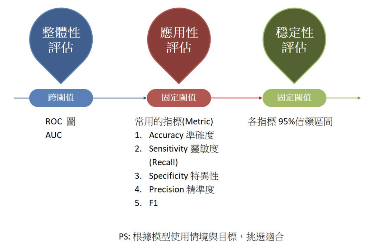 怎麼評估分類型 AI 模型可以上戰場? 系列文首部曲