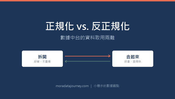 建置數據中台不是把工具串成平台就好！從資料庫的「正規化」看資料取用的兩難