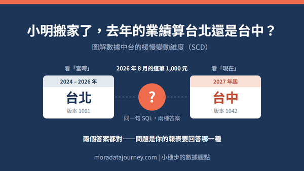 小明搬家了，去年的業績算台北還是台中？圖解數據中台的緩慢變動維度（SCD）
