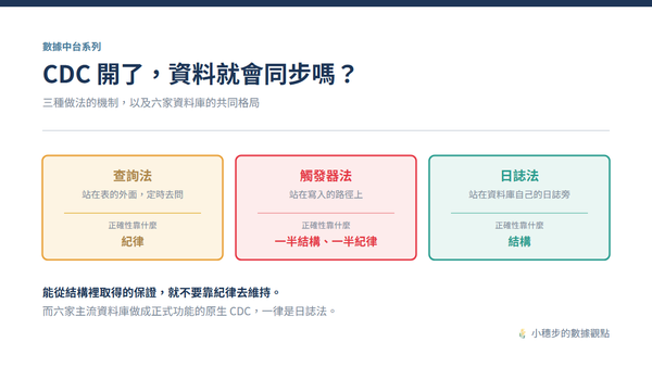 數據中台 CDC 開了，資料就會同步嗎？三種做法的機制，以及 Oracle 與 Informix 的現實選項