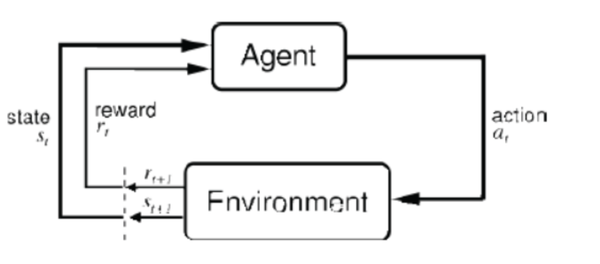 Deep Reinforcement Learning的第一次接觸