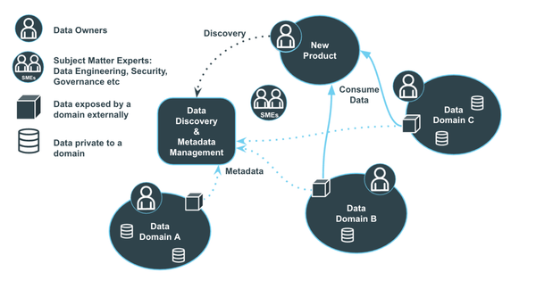 學習筆記|資料分析平台轉型-從集中式datalake到分散式 data mesh
